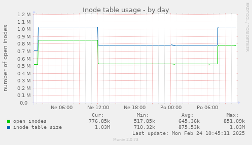 Inode table usage