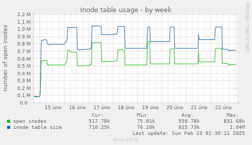 Inode table usage