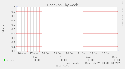 OpenVpn