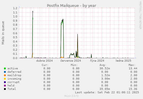 Postfix Mailqueue