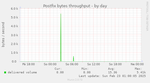 Postfix bytes throughput