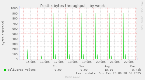 Postfix bytes throughput