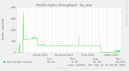 Postfix bytes throughput