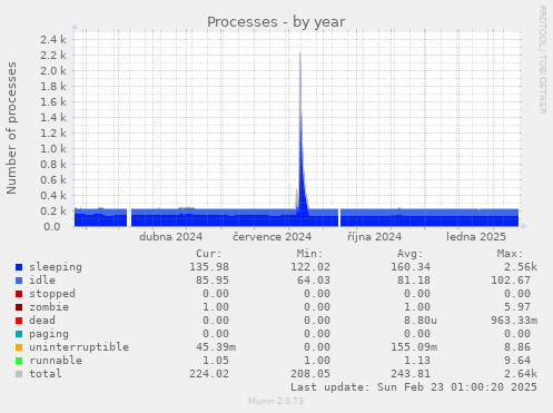 yearly graph