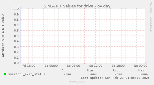 S.M.A.R.T values for drive