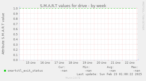 S.M.A.R.T values for drive