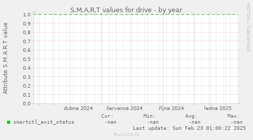 S.M.A.R.T values for drive