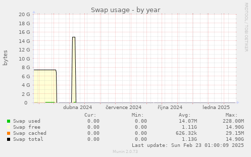 Swap usage