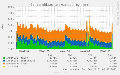 First candidates to swap out