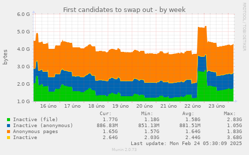 First candidates to swap out