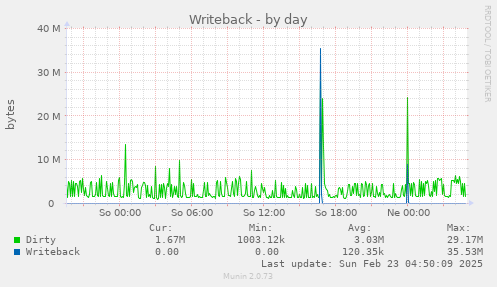 daily graph