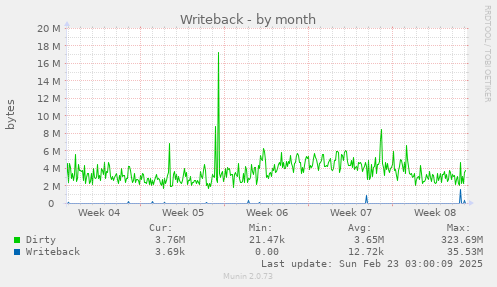 monthly graph