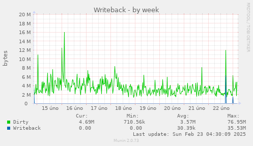 weekly graph