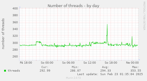 Number of threads